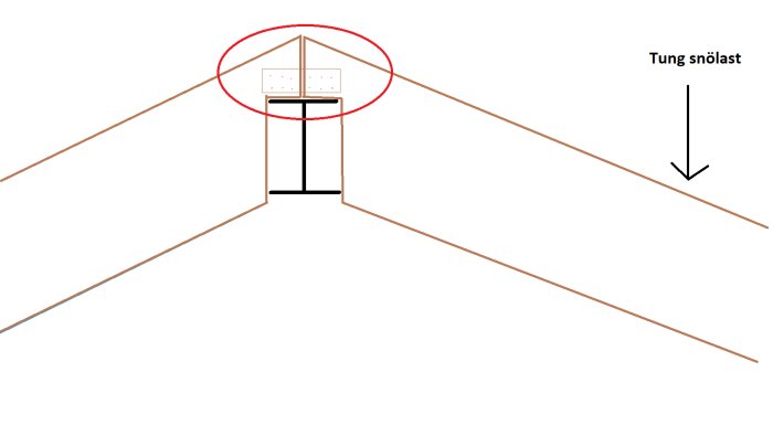 Enkel skiss av takstol med markerad svag punkt i rött och pil som visar tung snölast.