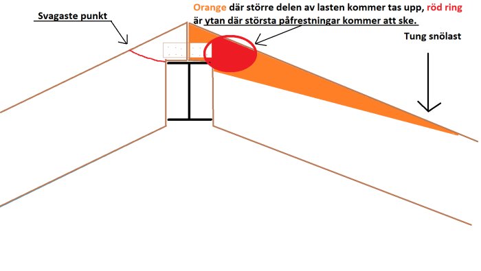 Skiss som visar belastningsfördelning på takstol med markeringar för svaga punkter och last.