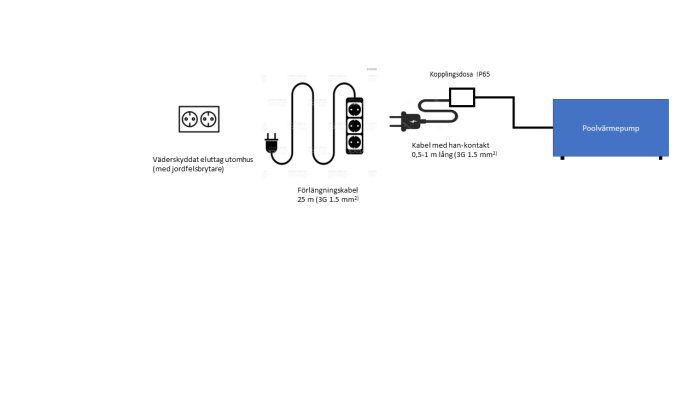 Schablon av elektrisk anslutning för poolvärmepump med uttagsikoner, förlängningskabel och kopplingsdosa.