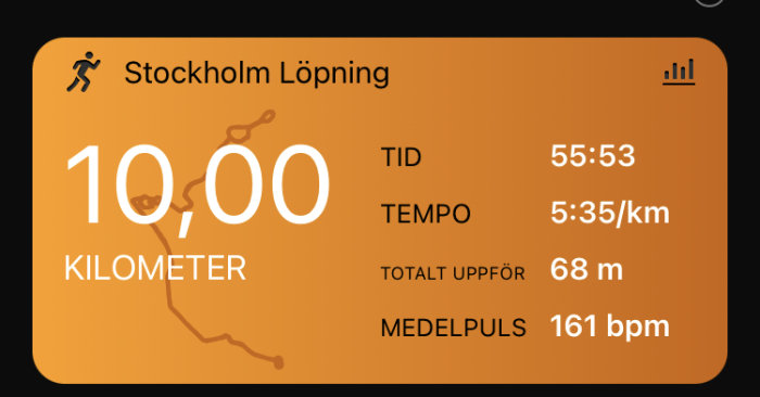 Skärmavbild från träningsapp visar resultat för löpning i Stockholm: 10 km på 55 min 53 sek, tempo 5:35/km, 68 m upp, 161 bpm.