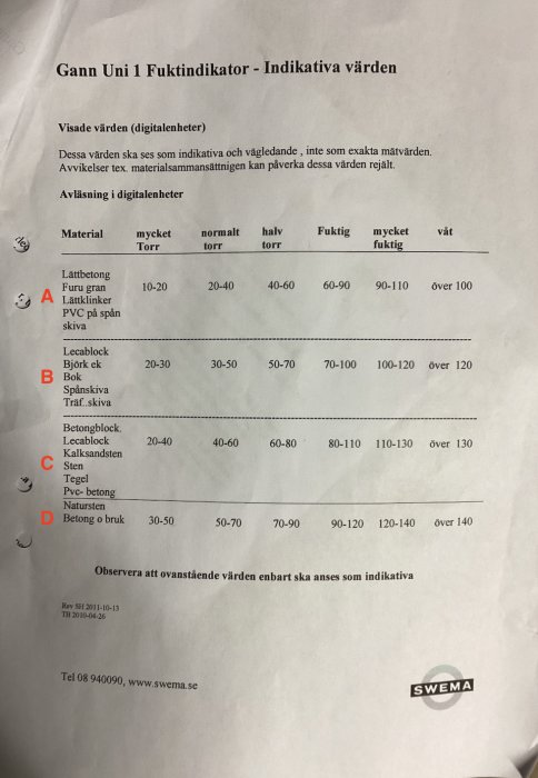 Avläsningstabell för fuktmätare med indikativa värden för olika byggmaterial som lättbetong och lecablock.