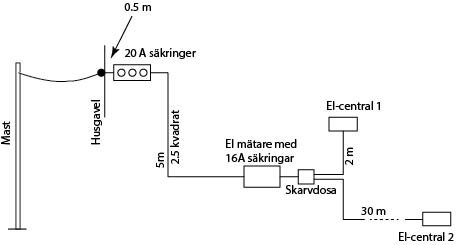 Skiss av elsystem med mätare, säkringar och kabelstorlek i ett fritidshus.