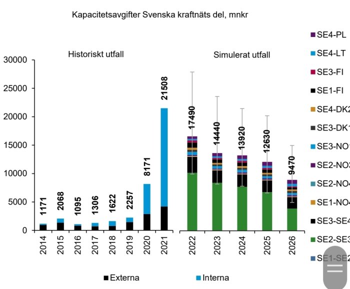 Stapeldiagram över kapacitetsavgifter för Svenska kraftnäts del, i miljoner kronor, historiskt och simulerat utfall.