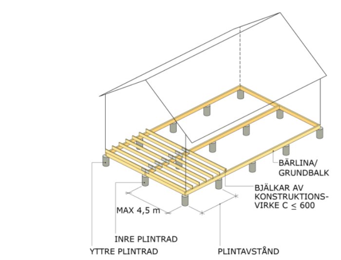 Schematisk illustration av en öppen plintgrund med bärlinor, bjälkar och plintrader.