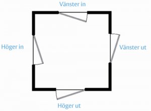 Schematisk bild av dörröppningar som visar olika riktningar för öppning, märkta "Vänster in/ut" och "Höger in/ut".