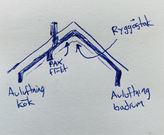 Handritad skiss av tak med nya rördragningar för ventilation, markering för PAX-fläkt och avluftningar.