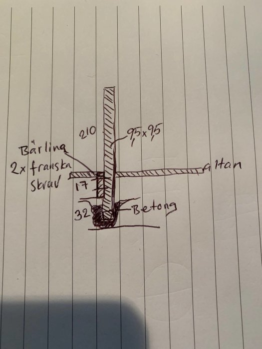 Skiss av en gungsstolpe 95x95 monterad i betong med franska skruvar och anvisningar, ej skalenligt.