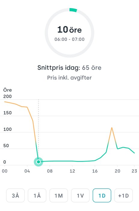 Graf över elpriset med lågt pris klockan 06:00-07:00 och genomsnittspris för dagen.