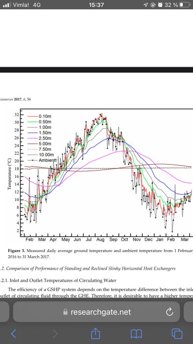 Graf som visar genomsnittlig daglig marktemperatur vid olika djup och omgivande lufttemperatur över ett år.