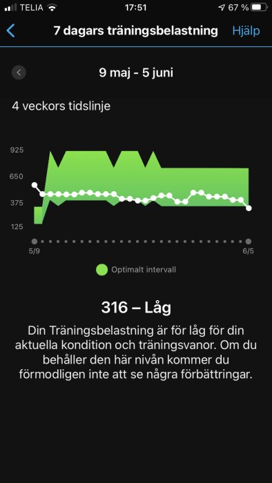 Skärmavbild av ett träningsappgränssnitt som visar en graf över 7 dagars träningsbelastning med lågt värde.