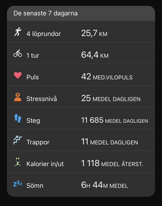 Skärmklipp av fitness tracker-statistik med data för löpning, cykling, puls, stress, steg, trappor, kaloriförbrukning och sömn över sju dagar.