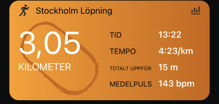 Appdisplay för löpning visar 3,05 km avklarade i Stockholm, tid 13:22, tempo 4:23/km, höjd 15 m, puls 143 bpm.