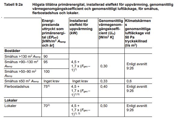 Tabell 9:2a från Boverkets dokument som visar högsta tillåtna primärenergital och andra byggnormer för bostäder och lokaler.