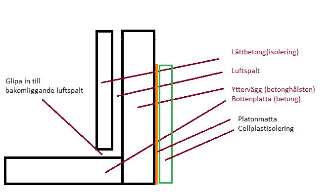 Schematisk ritning av en väggkonstruktion med isolering, luftspalt och olika väggskikt benämnda.