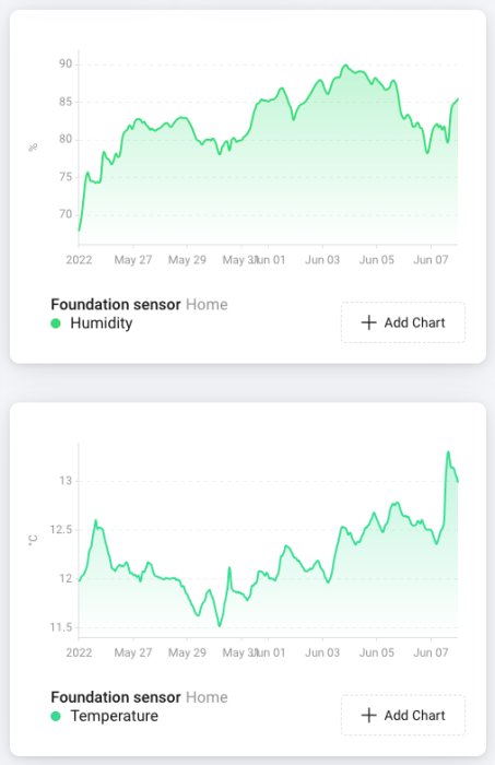 Graf över luftfuktighet och temperatur från en fuktsensor i krypgrunden, visar fluktuationer över två veckor.