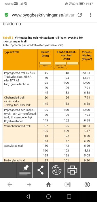 Skärmdump av en tabell som visar kant-till-kant-avstånd för olika bredder av trallvirke.