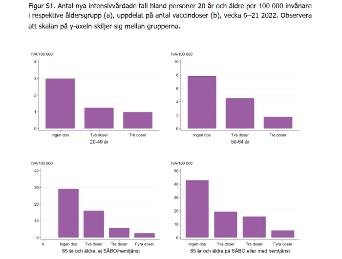 Diagram som visar antal intensivvårdade fall av Covid-19 per vaccindos och åldersgrupp vecka 6–21, 2022.