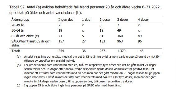 Statistiktabell som visar antalet COVID-19 fall på IVA efter ålder och antal vaccindoser vecka 6–21 2022.