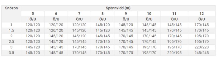 Tabell för dimensionering av takstolar baserat på snözon och spännvidd i meter.
