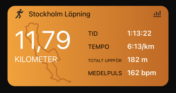 App-gränssnitt som visar löpstatistik: 11,79 km avklarade, tid 1:13:22, tempo 6:13/km, total stigning 182 m, puls 162 bpm.
