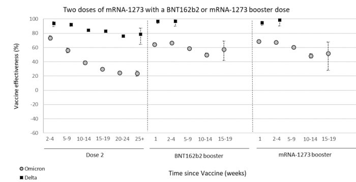 Diagram som jämför effektiviteten hos två doser av mRNA-vaccin och boosterdoser mot Delta- och Omikronvarianterna över tid.