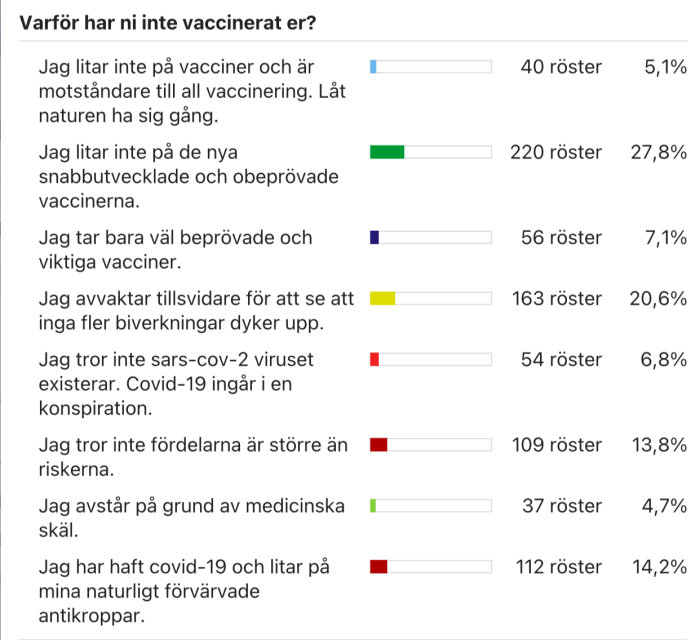 Diagram som visar anledningar till varför personer inte vaccinerat sig mot Covid-19 med antal röster för varje orsak.