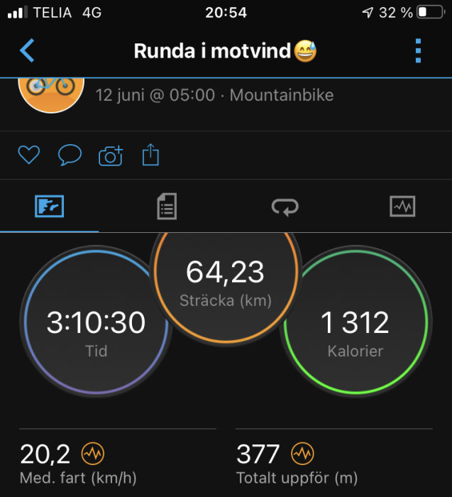 Skärmklipp av en cykelapp som visar sträcka 64,23 km, tid 3:10:30, förbrända kalorier 1 312 och medelfart 20,2 km/h.