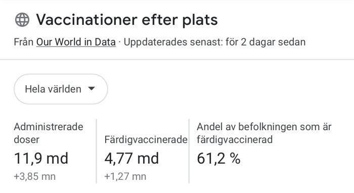 Statistik över globala vaccinationer som visar antal administrerade doser, antal fullt vaccinerade och procentandel vaccinerad befolkning.