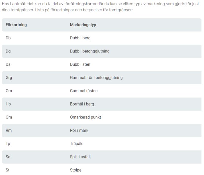 Tabell med förkortningar och markeringstyper som beskriver olika metoder för att markera tomtgränser.