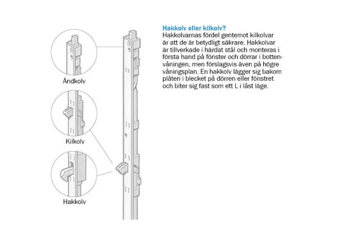 Illustration av en spanjolett med beskrivning och jämförelse av ändkolv, kilkolv och hak-kolv i låsmekanismen för dörrar.