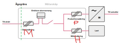 Schematisk bild av elanslutning med solceller, huvudsäkring och mätarskåp.