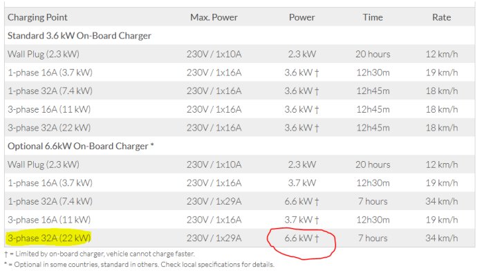 Tabell som visar laddningsalternativ för elbil med 6.6 kW markering vid 3-fas 32A (22 kW) laddare.