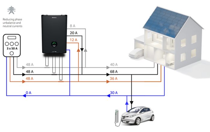 Schematisk illustration av fasbalansering i ett hem med Ferroamp system, solpaneler och elbilsladdning.