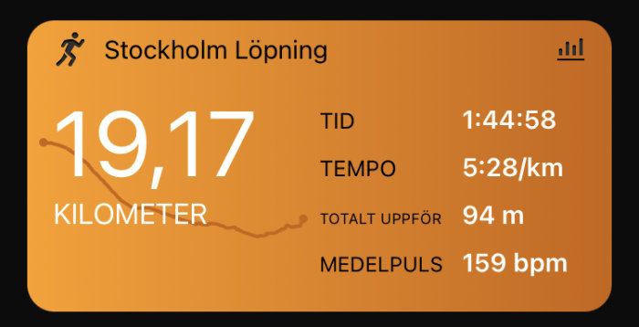 Skärmbild av löpapp med resultat för 19,17 kilometer löpning i Stockholm, tid 1:44:58, tempo 5:28/km, total stigning 94 m, medelpuls 159 bpm.