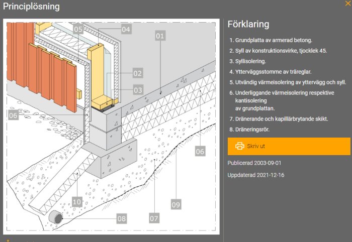 Illustration av principuppbyggnad för en grundplatta på mark med numrerade delar och förklarande text.