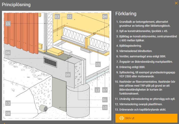 Illustration av en sektion genom grundkonstruktion med numrerade delar såsom isolering, platta på mark, och ventilation, samt förklarande texter.