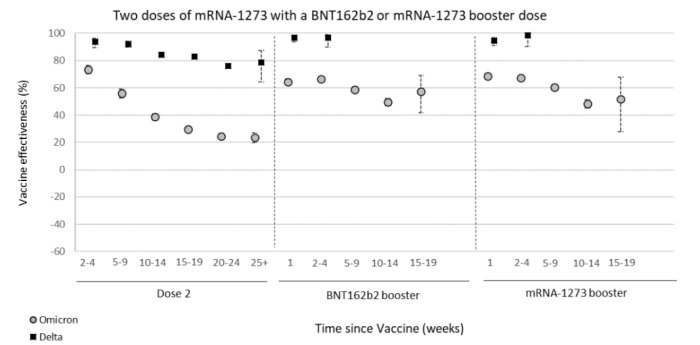 Diagram som visar vaccinets effektivitet över tid mot Omikron- och Deltavarianterna efter andra och tredje dosen.