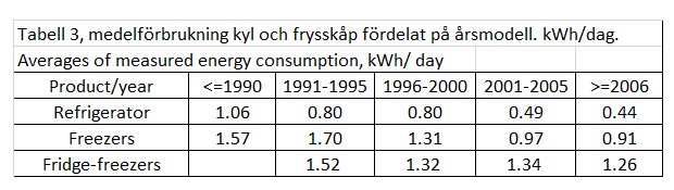 Tabell över medelförbrukning i kWh/dag för kyl, frysskåp och kombinerade kyl-frys per årsmodell.