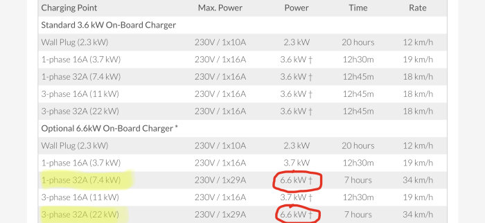 Elbilsladdningstabell med markerade rader för 1-fas 32A 6.6 kW laddningsmöjligheter.