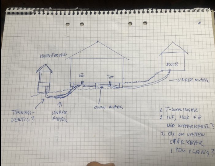 Handritad skiss över vattenledningssystem till fjällstuga, inklusive rördragning och anteckningar.