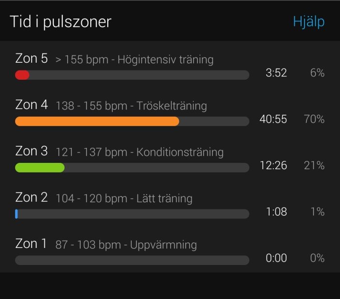 Översikt över tid spenderad i pulszoner under träning, med olika färger för zoner 1 till 5 och procentandel av tiden.