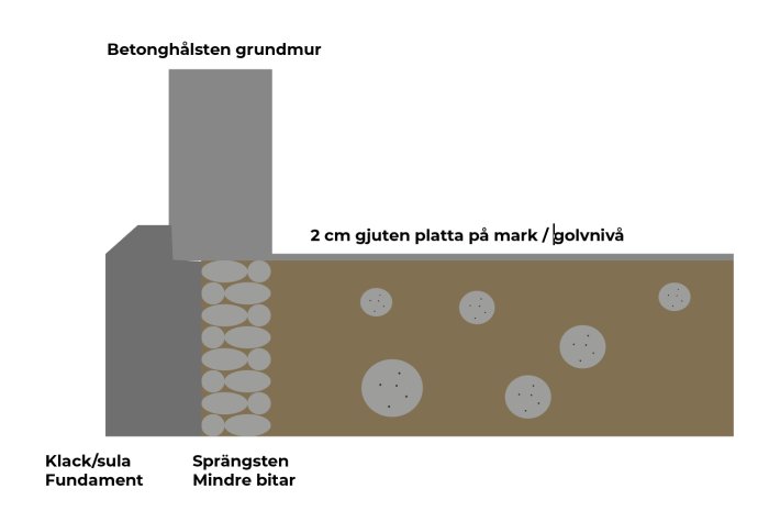 Illustration som visar en genomskärning av en grundmur, fundament och golvplatta med sprängstenstöd.