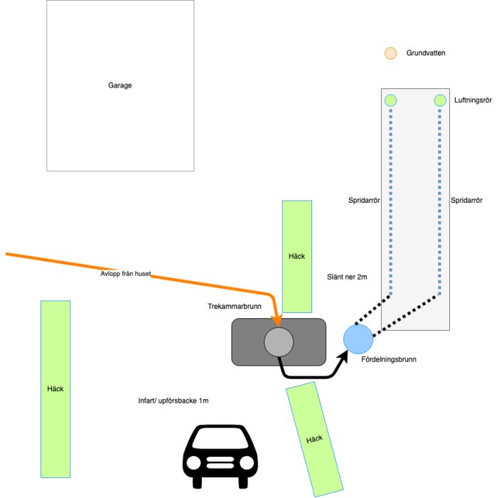 Schematisk bild av avloppsplanering med trekammarbrunn, fördelningsbrunn, spridarrör, häckar, slänt, körväg och grundvatteninspektion.