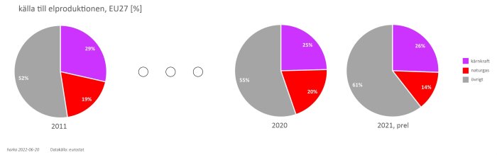Cirkeldiagram som visar förändring i EU:s elproduktion från kärnkraft, naturgas, och övriga källor mellan 2011, 2020 och 2021 preliminärt.