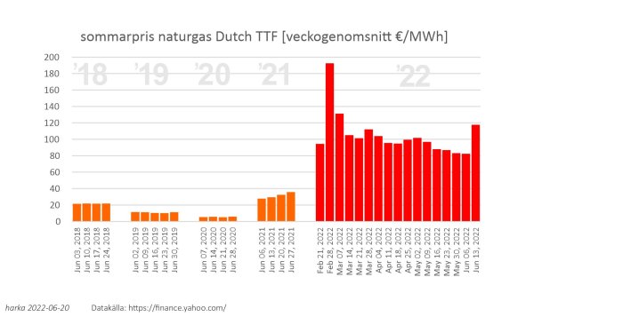 Stapeldiagram som visar ökningen av naturgaspriser, sommarpris Dutch TTF, från 2018 till 2022.