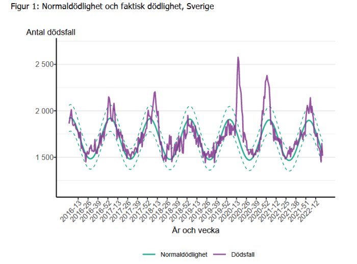 Graf som visar normaldödlighet jämfört med faktisk dödlighet i Sverige över tid.