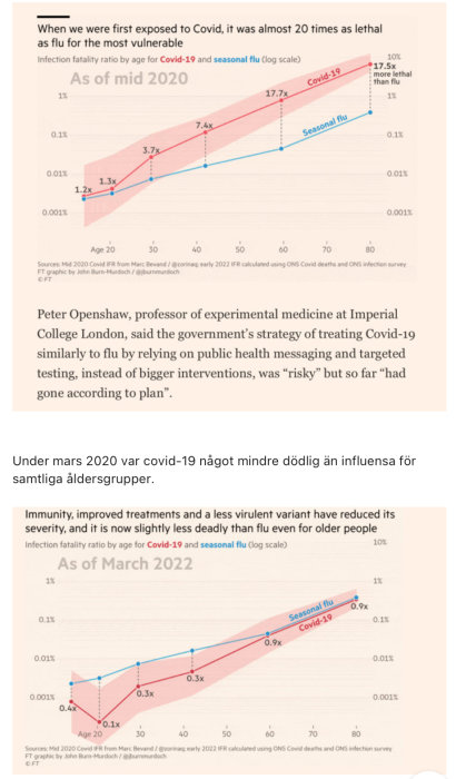 Diagram som jämför dödligheten hos COVID-19 och säsongsinfluensa per åldersgrupp, medierat 2020 och mars 2022.