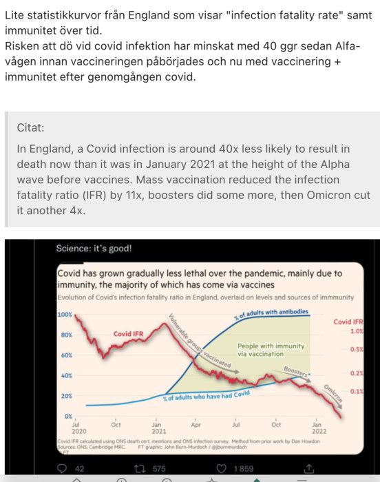 Diagram som visar minskad dödlighet av covid över tid i England och vuxna med immunitet.