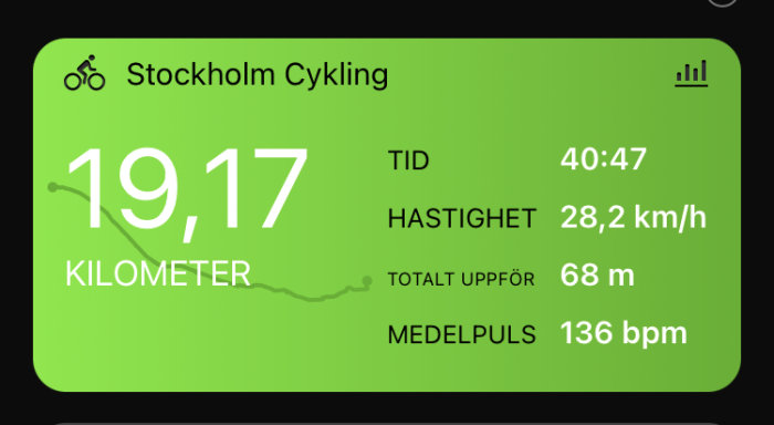 Skärmfång av cykelapp med data: 19,17 kilometer, tid 40:47, hastighet 28,2 km/h, totalt uppför 68 m, medelpuls 136 bpm.