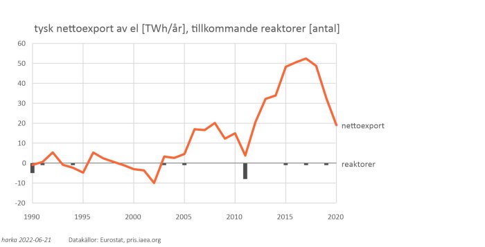 Graf över Tysklands nettoexport av elektricitet i terawattimmar och antalet nya kärnkraftsreaktorer från 1990 till 2020.